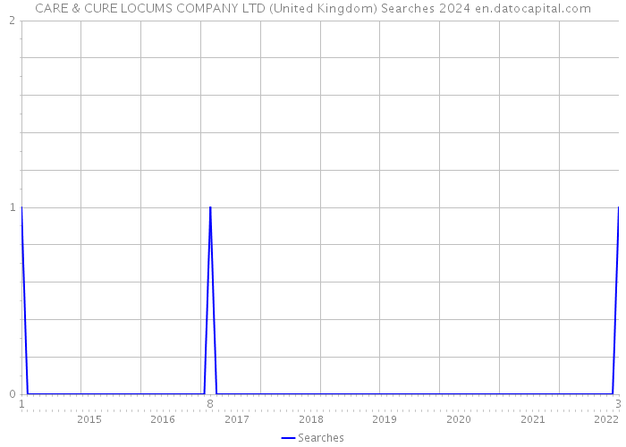 CARE & CURE LOCUMS COMPANY LTD (United Kingdom) Searches 2024 