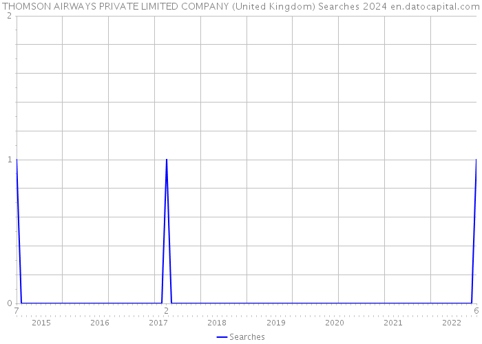 THOMSON AIRWAYS PRIVATE LIMITED COMPANY (United Kingdom) Searches 2024 