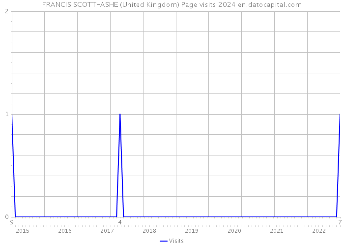 FRANCIS SCOTT-ASHE (United Kingdom) Page visits 2024 
