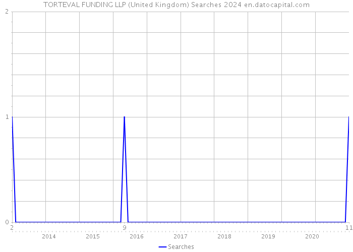 TORTEVAL FUNDING LLP (United Kingdom) Searches 2024 