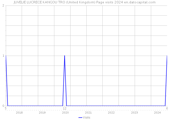 JUVELIE LUCRECE KANGOU TRO (United Kingdom) Page visits 2024 