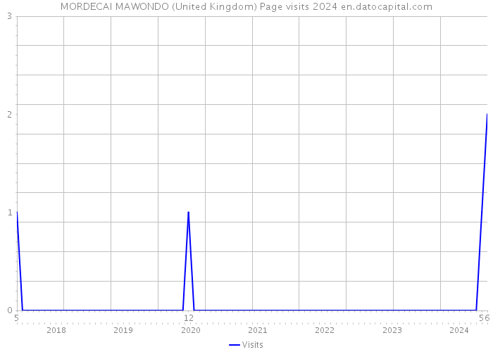MORDECAI MAWONDO (United Kingdom) Page visits 2024 