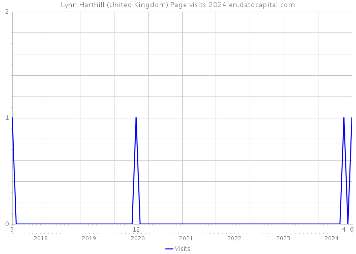 Lynn Harthill (United Kingdom) Page visits 2024 