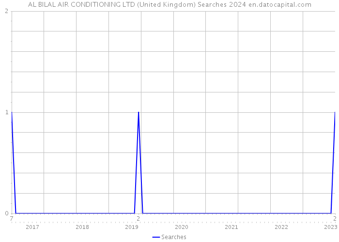 AL BILAL AIR CONDITIONING LTD (United Kingdom) Searches 2024 