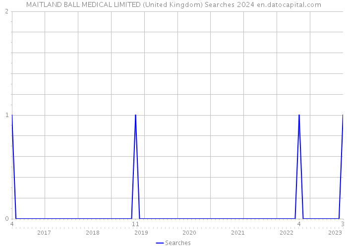 MAITLAND BALL MEDICAL LIMITED (United Kingdom) Searches 2024 