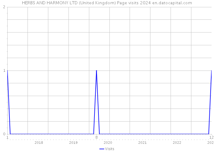 HERBS AND HARMONY LTD (United Kingdom) Page visits 2024 