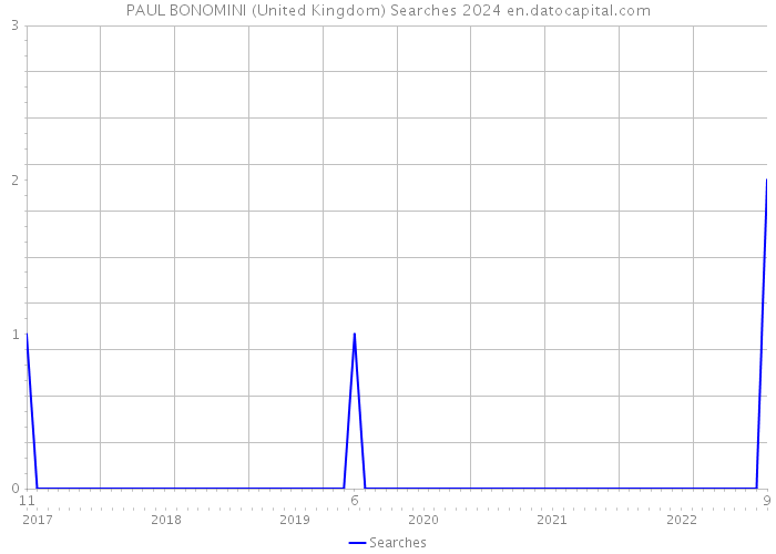 PAUL BONOMINI (United Kingdom) Searches 2024 