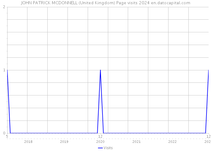 JOHN PATRICK MCDONNELL (United Kingdom) Page visits 2024 