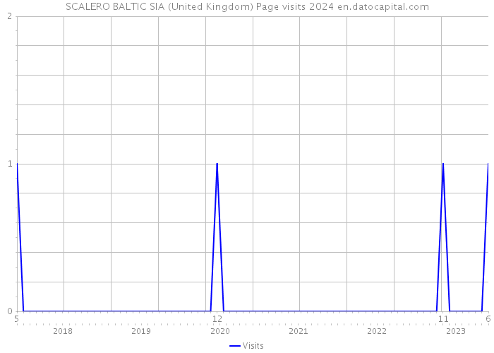 SCALERO BALTIC SIA (United Kingdom) Page visits 2024 