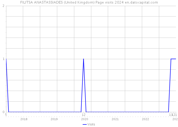 FILITSA ANASTASSIADES (United Kingdom) Page visits 2024 