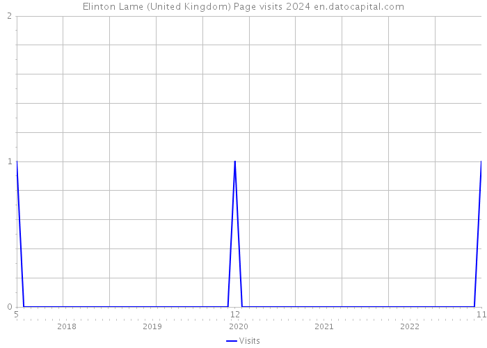 Elinton Lame (United Kingdom) Page visits 2024 