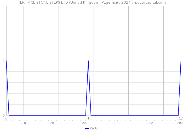 HERITAGE STONE STEPS LTD (United Kingdom) Page visits 2024 