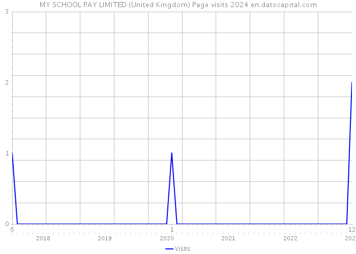 MY SCHOOL PAY LIMITED (United Kingdom) Page visits 2024 