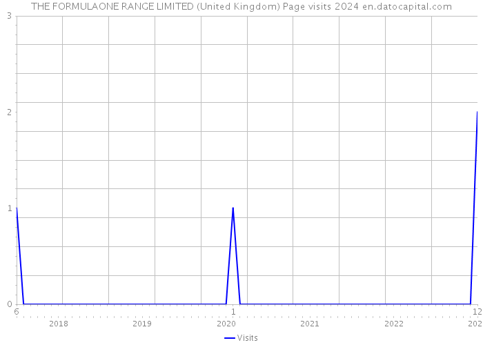 THE FORMULAONE RANGE LIMITED (United Kingdom) Page visits 2024 