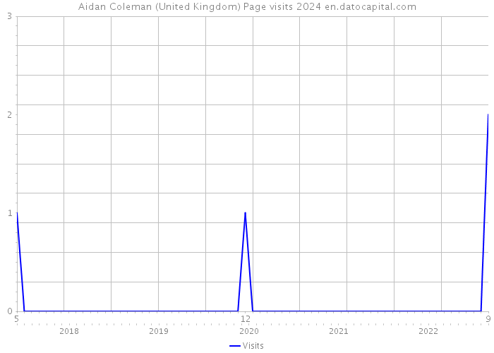 Aidan Coleman (United Kingdom) Page visits 2024 