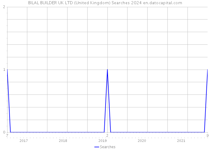 BILAL BUILDER UK LTD (United Kingdom) Searches 2024 