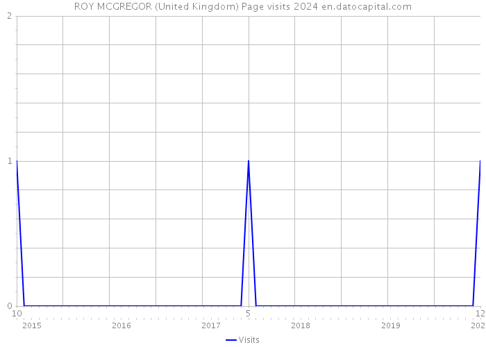 ROY MCGREGOR (United Kingdom) Page visits 2024 
