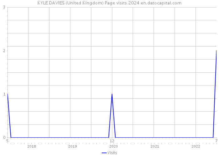 KYLE DAVIES (United Kingdom) Page visits 2024 