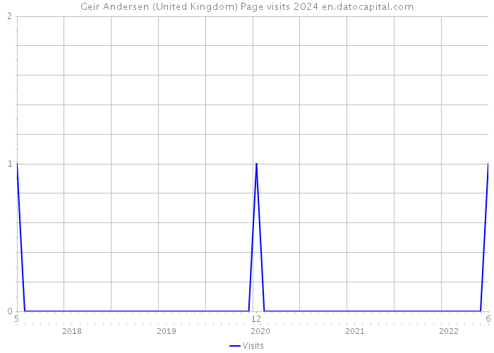 Geir Andersen (United Kingdom) Page visits 2024 