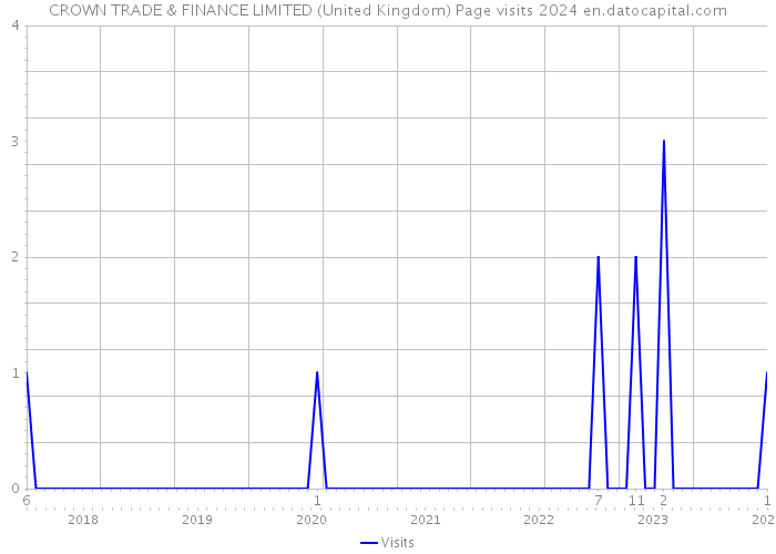 CROWN TRADE & FINANCE LIMITED (United Kingdom) Page visits 2024 