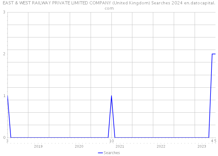 EAST & WEST RAILWAY PRIVATE LIMITED COMPANY (United Kingdom) Searches 2024 