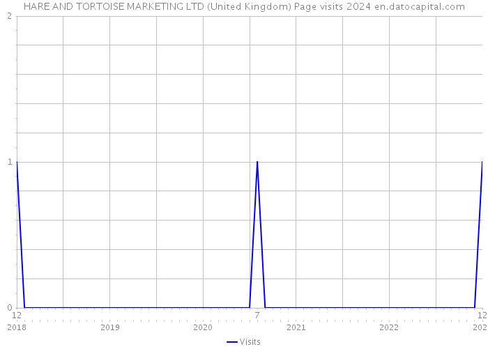 HARE AND TORTOISE MARKETING LTD (United Kingdom) Page visits 2024 