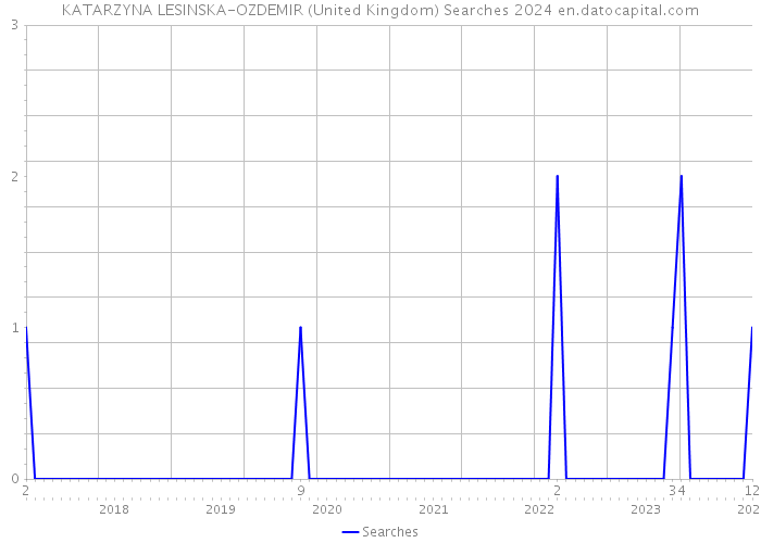 KATARZYNA LESINSKA-OZDEMIR (United Kingdom) Searches 2024 
