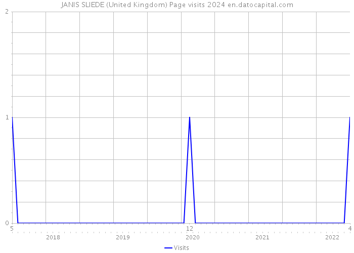 JANIS SLIEDE (United Kingdom) Page visits 2024 