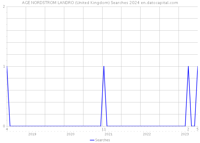 AGE NORDSTROM LANDRO (United Kingdom) Searches 2024 