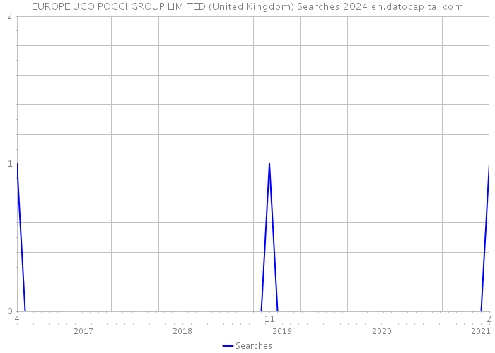 EUROPE UGO POGGI GROUP LIMITED (United Kingdom) Searches 2024 