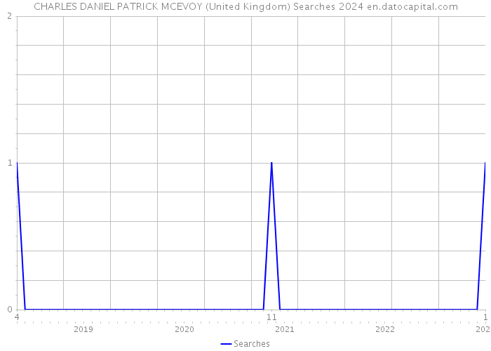 CHARLES DANIEL PATRICK MCEVOY (United Kingdom) Searches 2024 