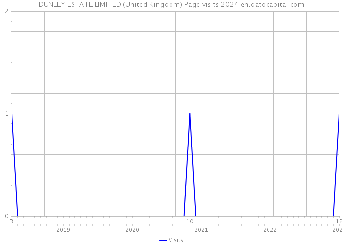 DUNLEY ESTATE LIMITED (United Kingdom) Page visits 2024 