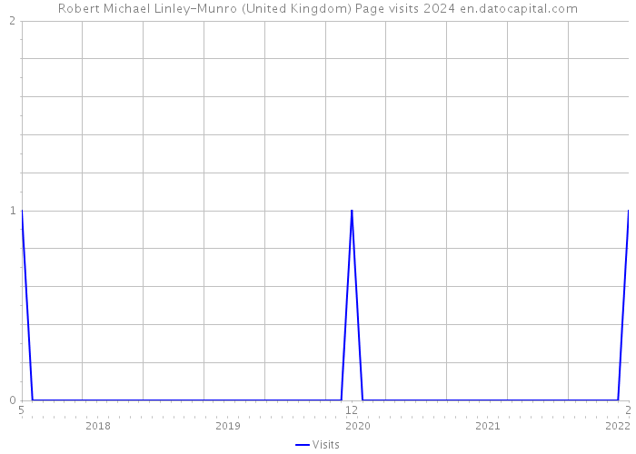 Robert Michael Linley-Munro (United Kingdom) Page visits 2024 