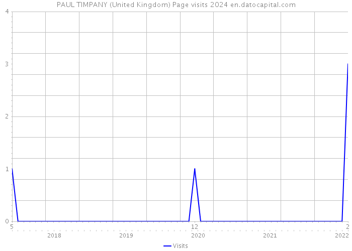 PAUL TIMPANY (United Kingdom) Page visits 2024 