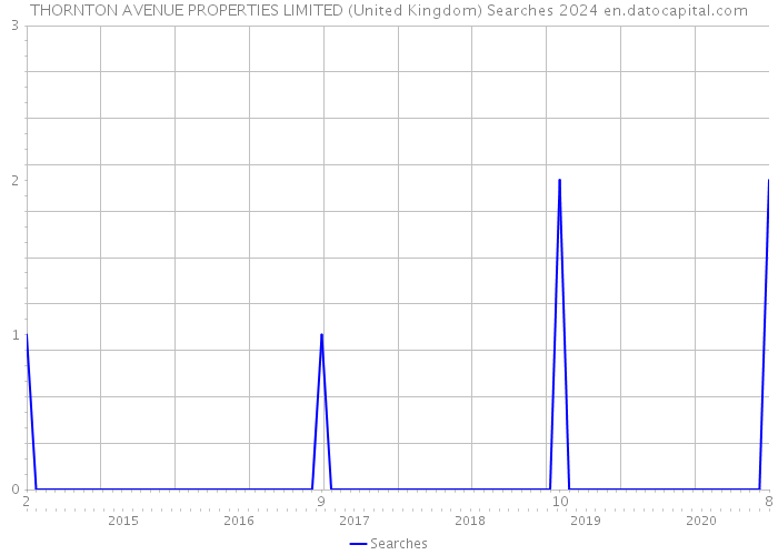 THORNTON AVENUE PROPERTIES LIMITED (United Kingdom) Searches 2024 