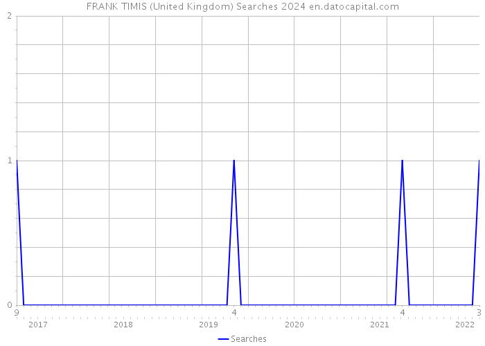 FRANK TIMIS (United Kingdom) Searches 2024 