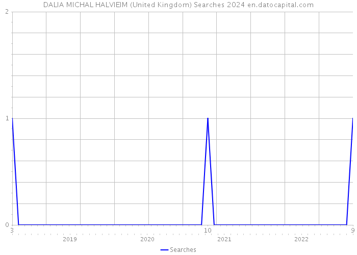 DALIA MICHAL HALVIEIM (United Kingdom) Searches 2024 