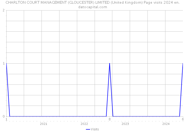 CHARLTON COURT MANAGEMENT (GLOUCESTER) LIMITED (United Kingdom) Page visits 2024 