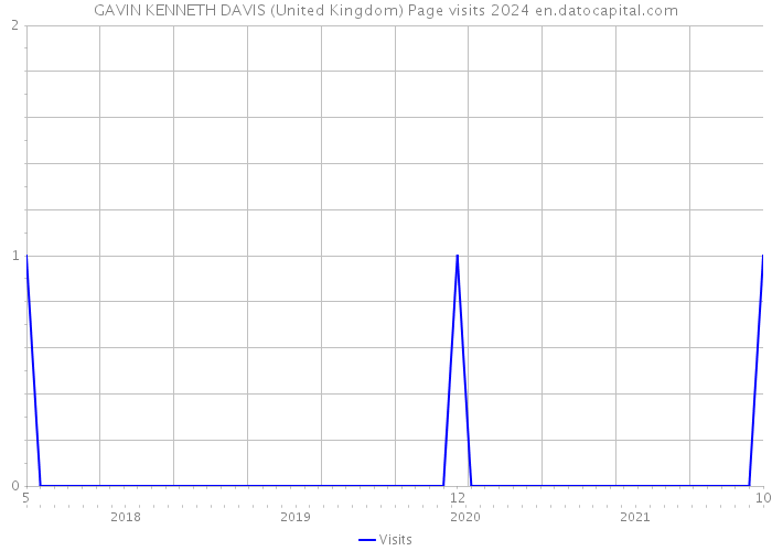 GAVIN KENNETH DAVIS (United Kingdom) Page visits 2024 