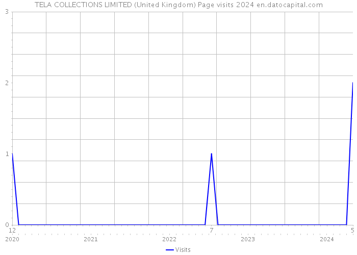 TELA COLLECTIONS LIMITED (United Kingdom) Page visits 2024 