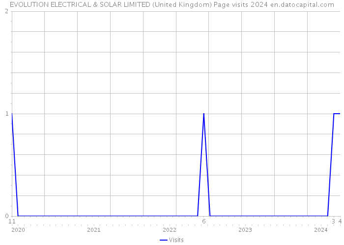 EVOLUTION ELECTRICAL & SOLAR LIMITED (United Kingdom) Page visits 2024 