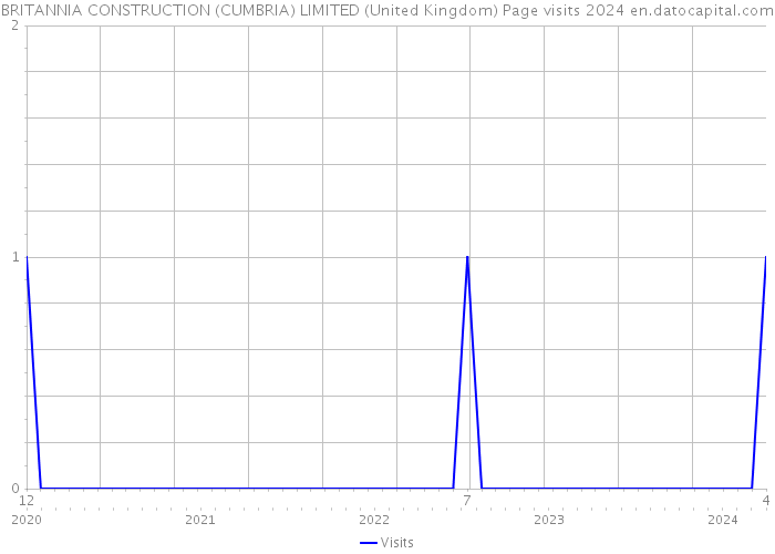 BRITANNIA CONSTRUCTION (CUMBRIA) LIMITED (United Kingdom) Page visits 2024 