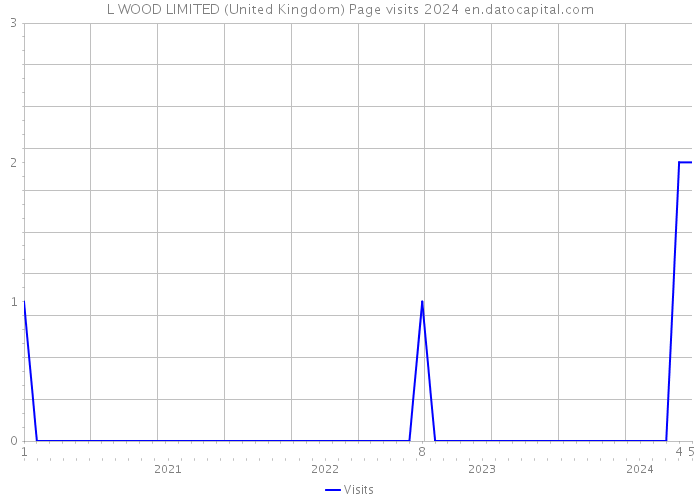 L WOOD LIMITED (United Kingdom) Page visits 2024 