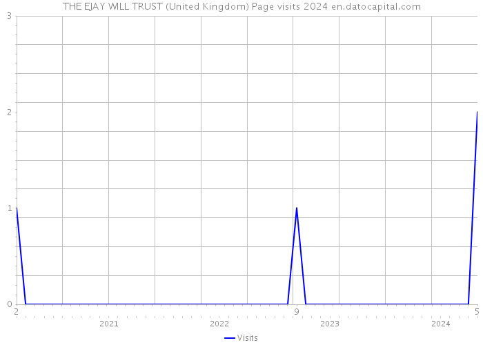 THE EJAY WILL TRUST (United Kingdom) Page visits 2024 