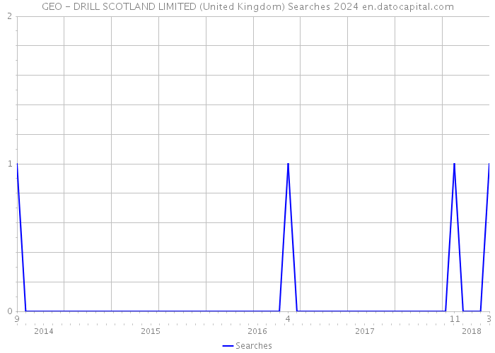 GEO - DRILL SCOTLAND LIMITED (United Kingdom) Searches 2024 