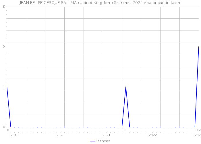 JEAN FELIPE CERQUEIRA LIMA (United Kingdom) Searches 2024 