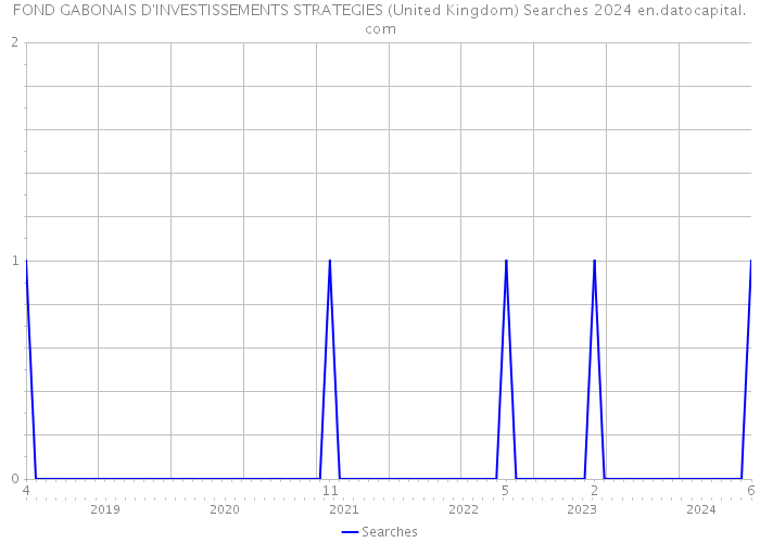 FOND GABONAIS D'INVESTISSEMENTS STRATEGIES (United Kingdom) Searches 2024 