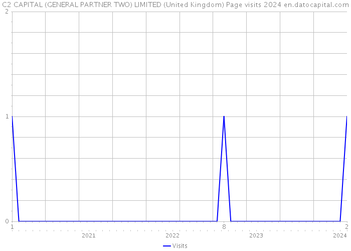 C2 CAPITAL (GENERAL PARTNER TWO) LIMITED (United Kingdom) Page visits 2024 