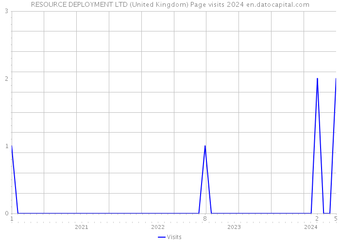 RESOURCE DEPLOYMENT LTD (United Kingdom) Page visits 2024 