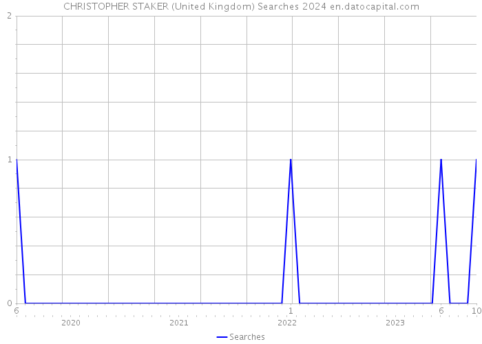 CHRISTOPHER STAKER (United Kingdom) Searches 2024 